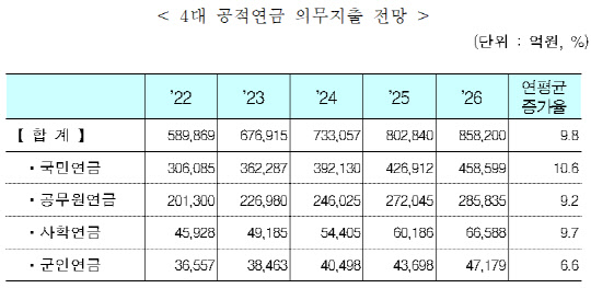 12일 정부가 국회에 제출한 '2022~2026년 국가재정운용계획'에 따르면 내년 4대 공적연금 의무지출은 총 67조3915억원이다.